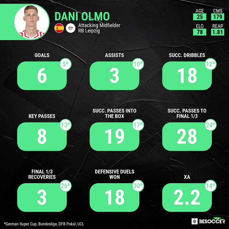 Dani Olmo trong trận đấu