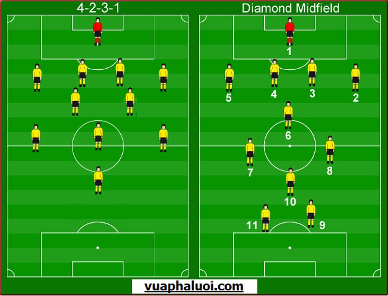 Sơ đồ 4-2-3-1 có hàng tiền vệ hình kim cương