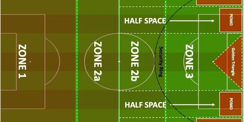 Nhiều đội bóng lớn sử dụng tốt khu vực half space