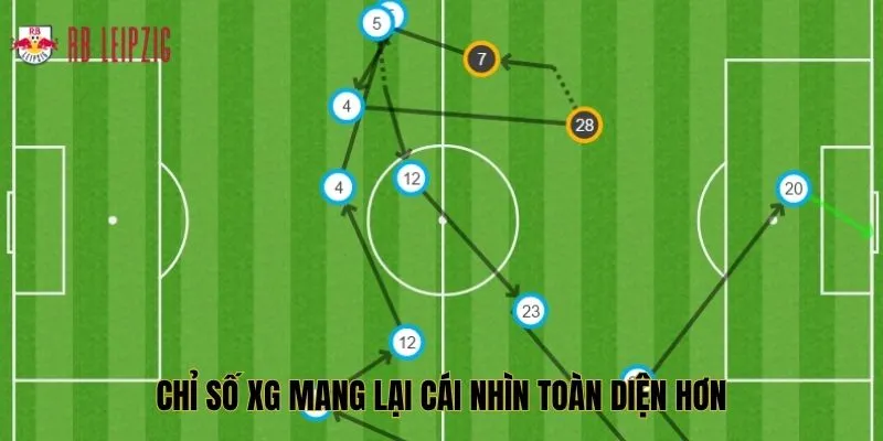Chỉ số xG mang lại cái nhìn toàn diện hơn